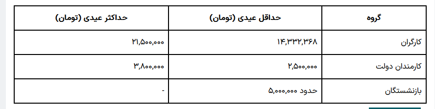 مبلغ عیدی بازنشستگان