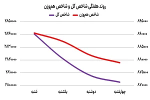 سیگنال ضد و نقیض بورسی