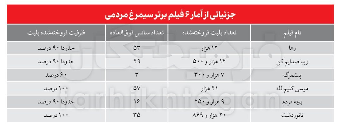 شعبده‌بازی جنجالی در آرای مردمی جشنواره فجر