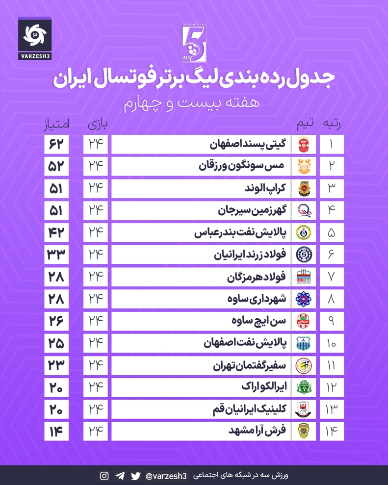 نتایج و گلزنان هفته بیست و چهارم لیگ برتر فوتسال