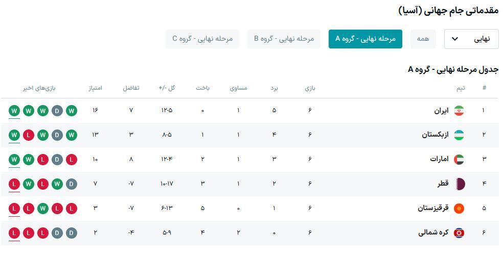 در انتظار صعود تیمملی به جامجهانی بعد از سال تحویل در انتظار صعود تیمملی به جامجهانی بعد از سال تحویل