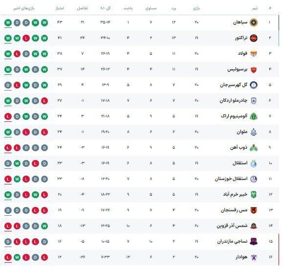 تاثیر نتایج احتمالی استقلال، پرسپولیس و تراکتور در جدول