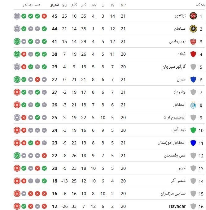 جدول لیگ بعد از برد پرسپولیس در دربی و تساوی سپاهان-تراکتور جدول لیگ بعد از برد پرسپولیس در دربی و تساوی سپاهان-تراکتور