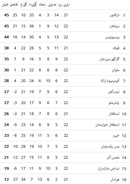 (عکس) جدول لیگ برتر بعد از برد پرسپولیس مقابل چادرملو