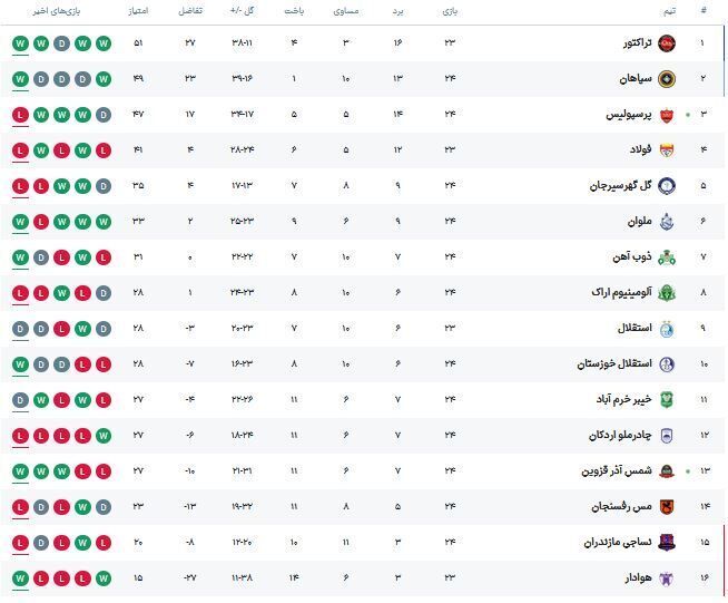 جدو.ل لیگ برتر هفته ۲۴ بعد از باخت پرسپولیس و برد سپاهان