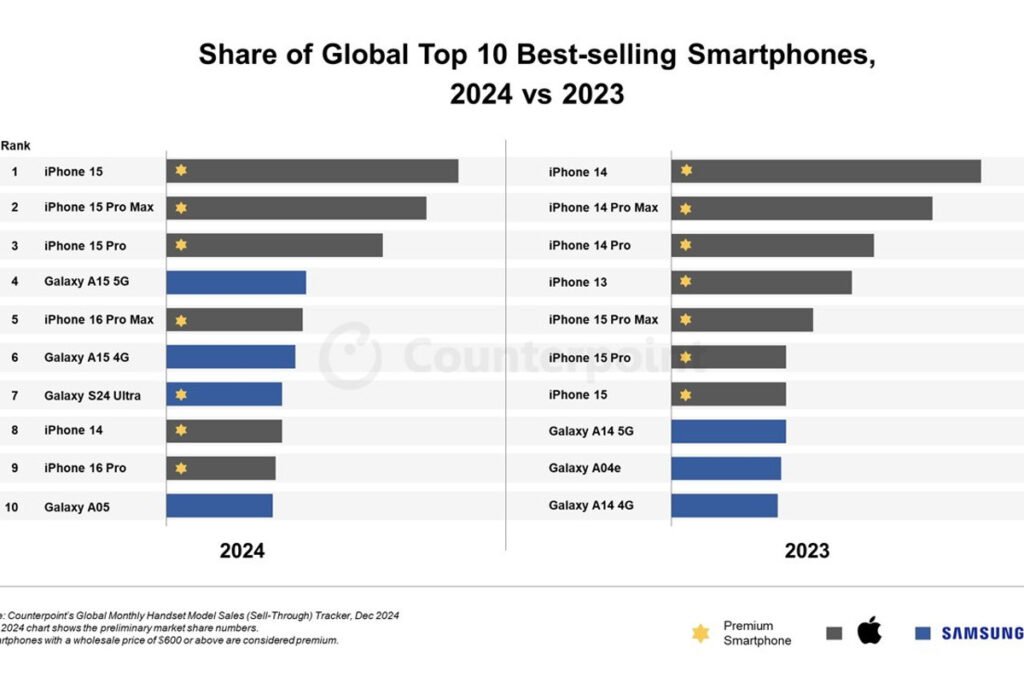 آیفون 15 پرفروش&zwnj;ترین گوشی سال 2024 شد؛ گلکسی S24 اولترا در جایگاه هفتم