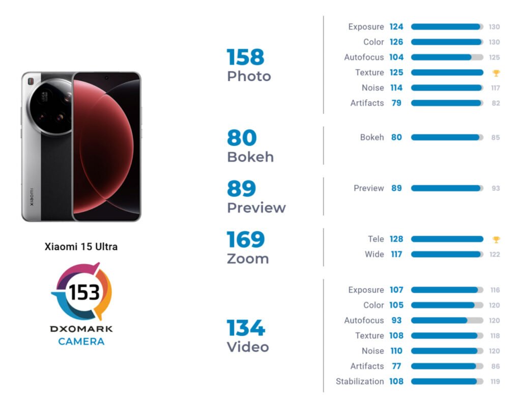 دوربین شیائومی 15 اولترا زیر ذرهبین DxOMark: عملکرد زوم عالی اما کسب رتبه کلی متوسط دوربین شیائومی 15 اولترا زیر ذرهبین DxOMark: عملکرد زوم عالی اما کسب رتبه کلی متوسط
