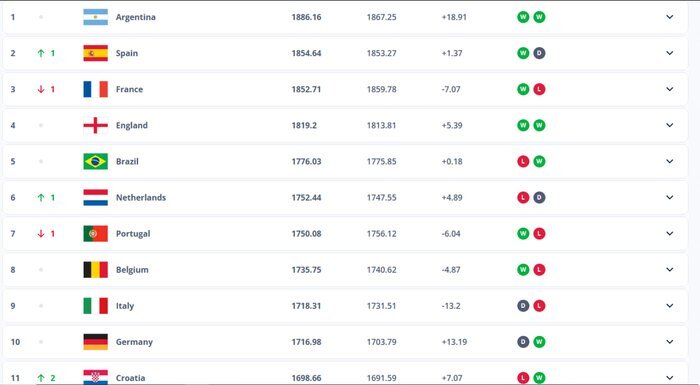 صعود به جام جهانی ایران را چندم رنکینگ فیفا کرده؟