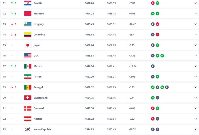 صعود به جام جهانی ایران را چندم رنکینگ فیفا کرده؟