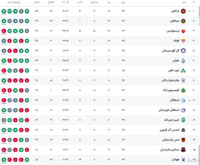 جدول لیگ برتر بعد از برد تراکتور مقابل استقلال