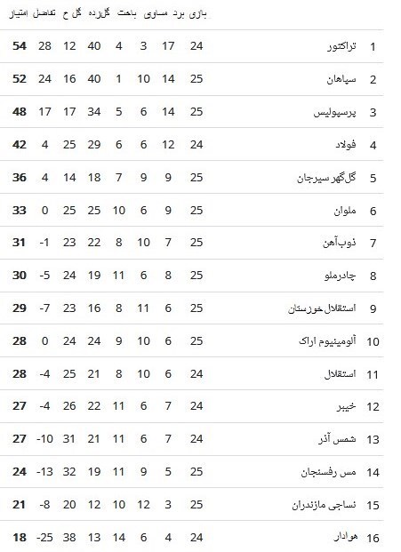 جدول لیگ برتر بعد از تساوی‌های پرسپولیس و سپاهان هفته ۲۵
