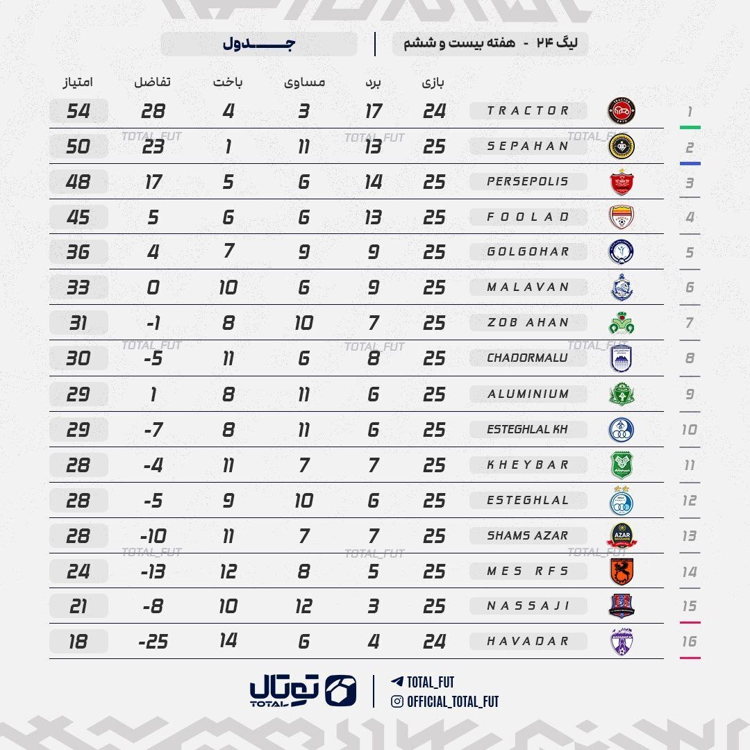 جدول لیگ برتر پس از باخت استقلال و برد فولاد
