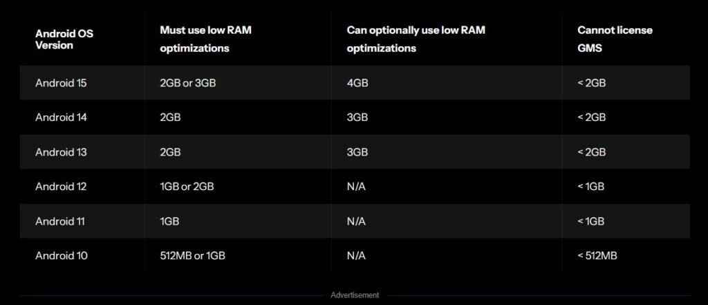حداقل حافظه برای اندروید ۱۵