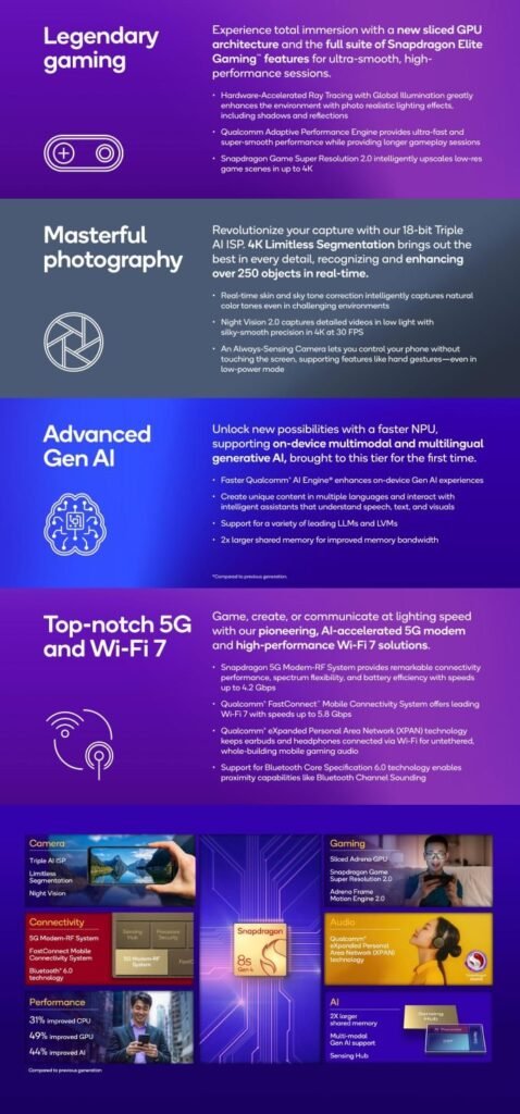 اسنپدراگون 8s نسل 4 معرفی شد؛ افزایش 49 درصدی قدرت گرافیکی
