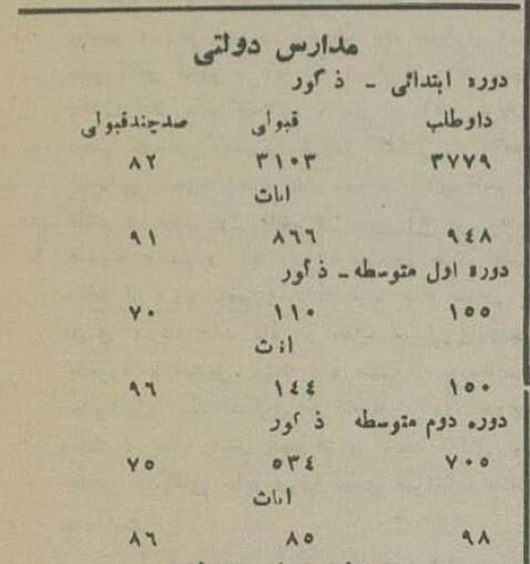 آمار شگفت‌انگیز از رقابت مدارس دولتی و غیردولتی ۹۰سال پیش!