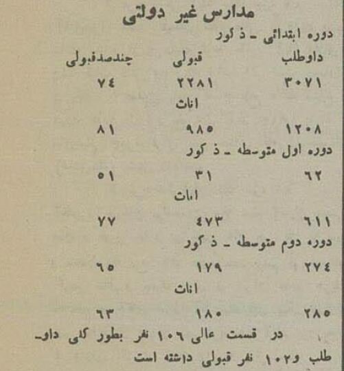 آمار شگفت‌انگیز از رقابت مدارس دولتی و غیردولتی ۹۰سال پیش!