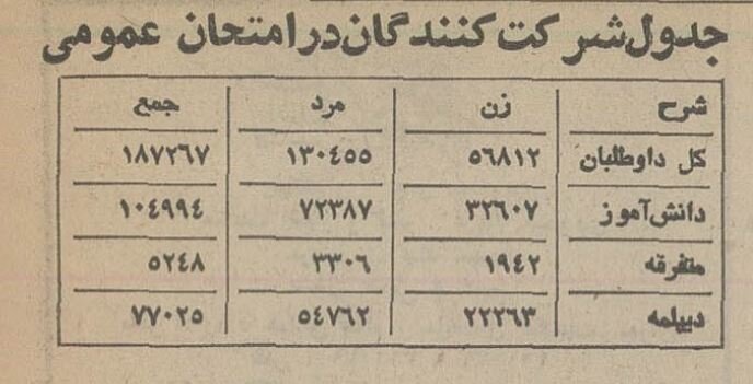 ببینید کنکور ۵۰ سال پیش چگونه برگزار می‌شد؟