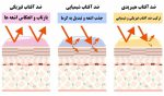 تفاوت ضد آفتاب فیزیکی و شیمیایی به همراه مزایا و معایب