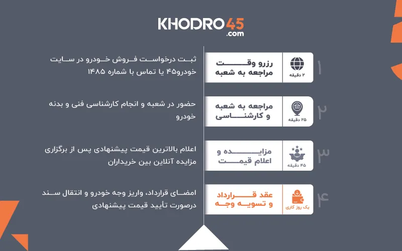 نحوه فروش خودرو در خودرو۴۵