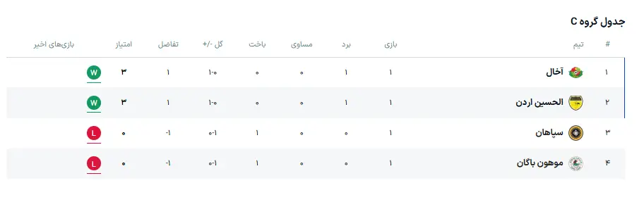 شکست غیر منتظره سپاهان در شب پیروزی آخال