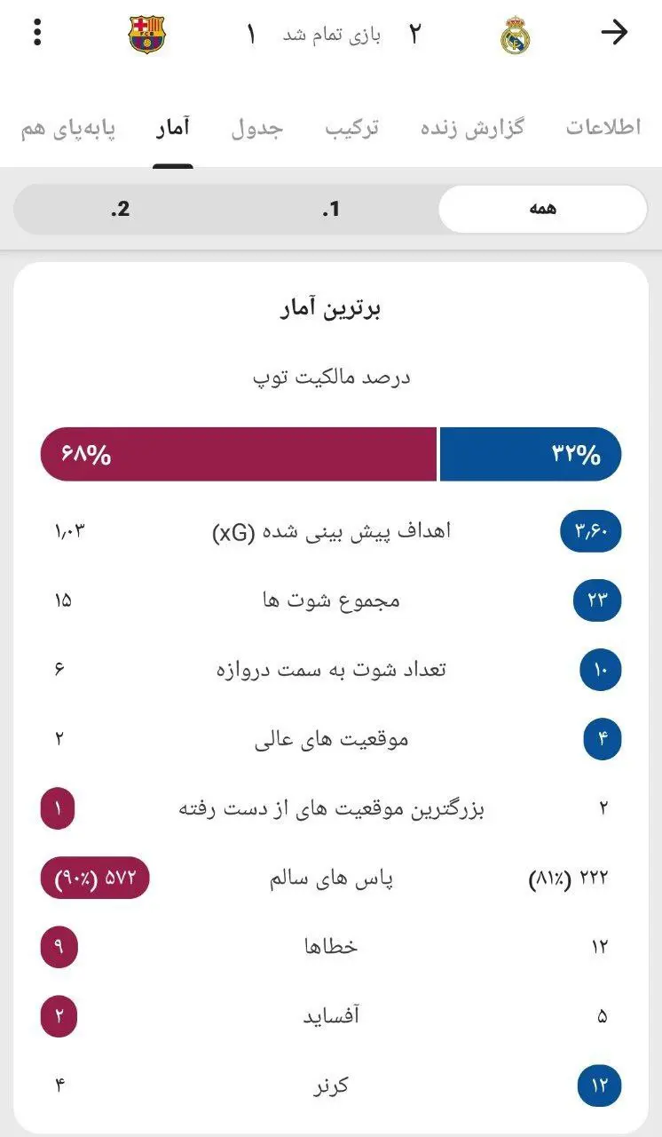 آمار ال کلاسیکو: آلونسو مچ فلیک را خواباند! آمار ال کلاسیکو: آلونسو مچ فلیک را خواباند!