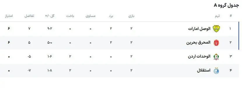 استقلال بدون امتیاز در قعر جدول گروه آسیایی!