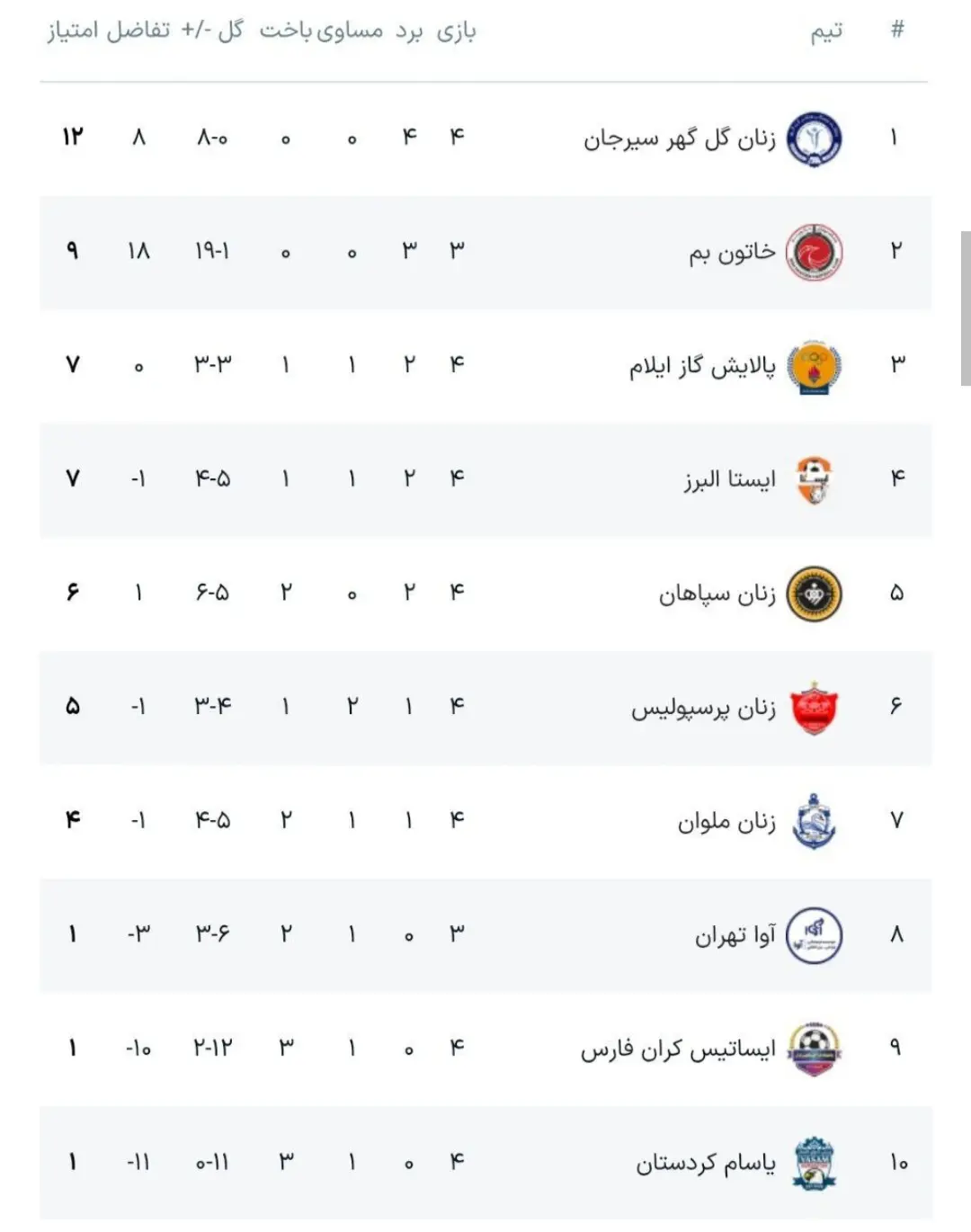 صدرنشینی گلگهر در پایان هفته چهارم صدرنشینی گلگهر در پایان هفته چهارم