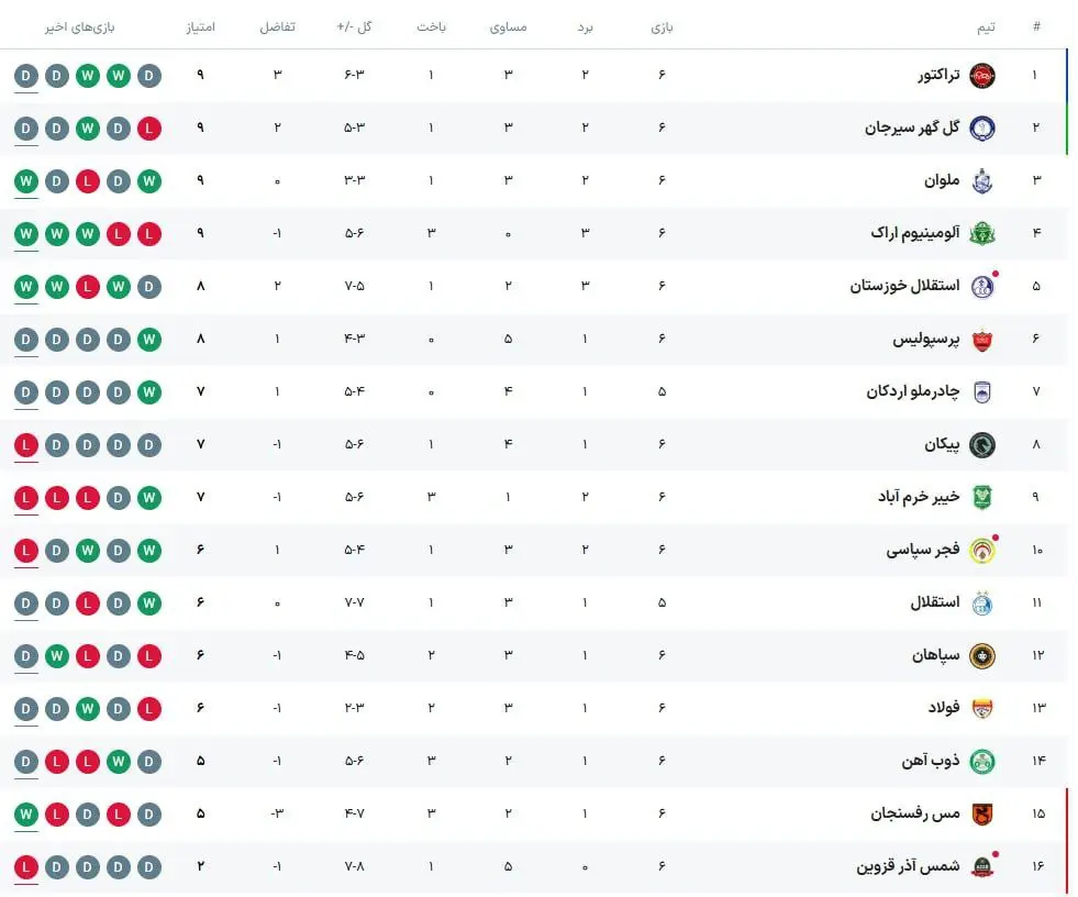 رقابت فشرده مدعیان در پایان هفته ششم