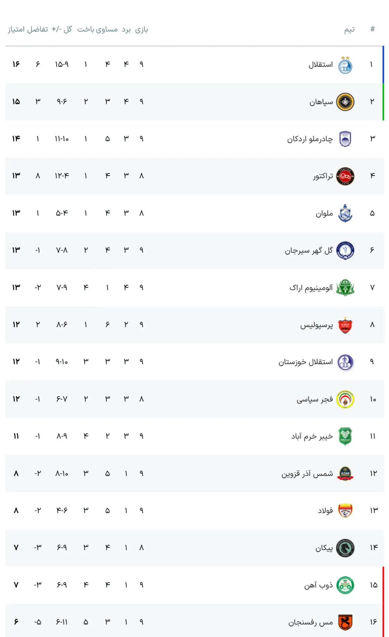 جدول لیگ برتر بعد از بازگشت سه امتیاز با حکم استیناف جدول لیگ برتر بعد از بازگشت سه امتیاز با حکم استیناف