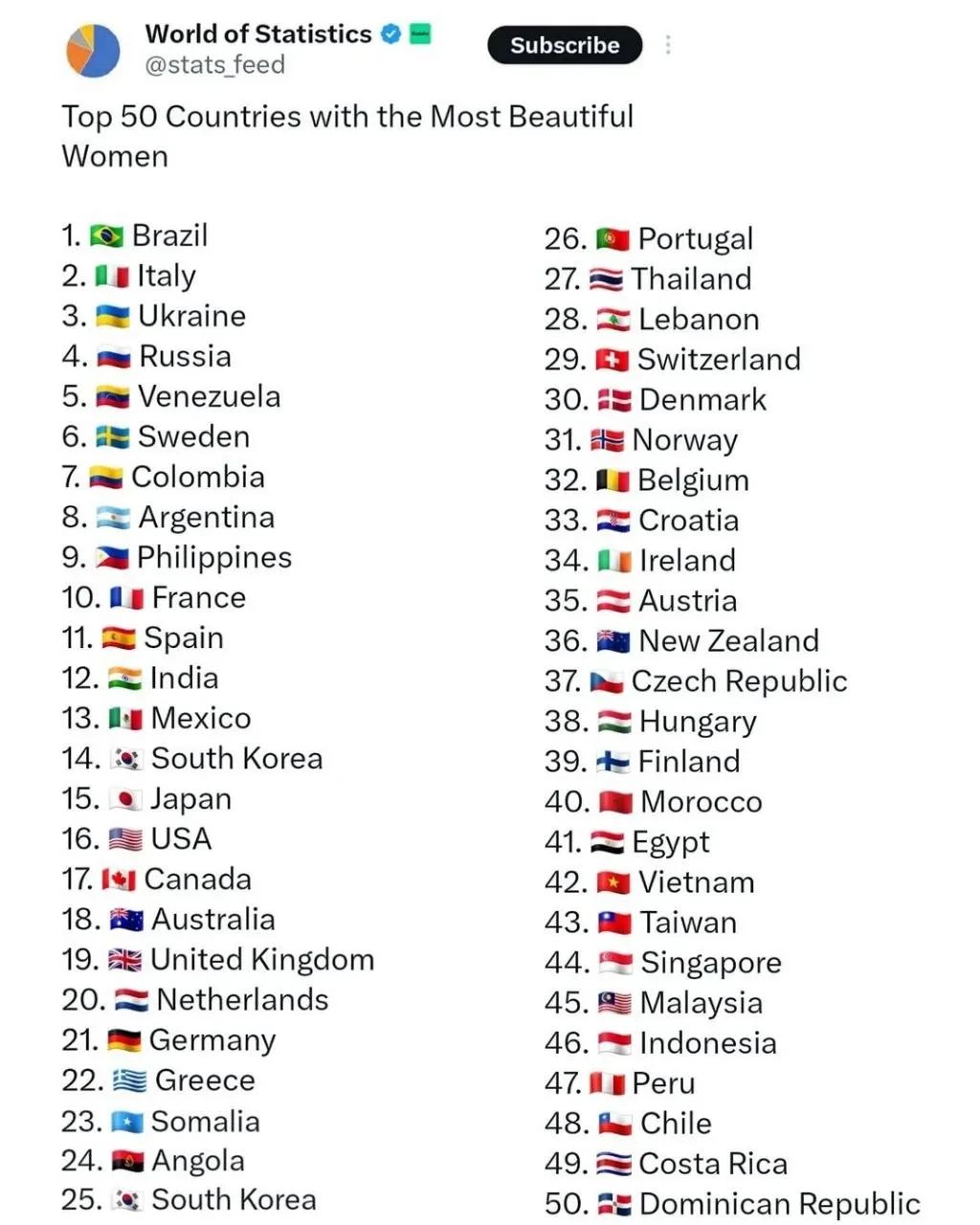 ۵۰ کشور که زیباترین زنان جهان را دارند؛ رتبه عجیب زنان ایرانی در زیبایی+ جدول ۵۰ کشور که زیباترین زنان جهان را دارند؛ رتبه عجیب زنان ایرانی در زیبایی+ جدول