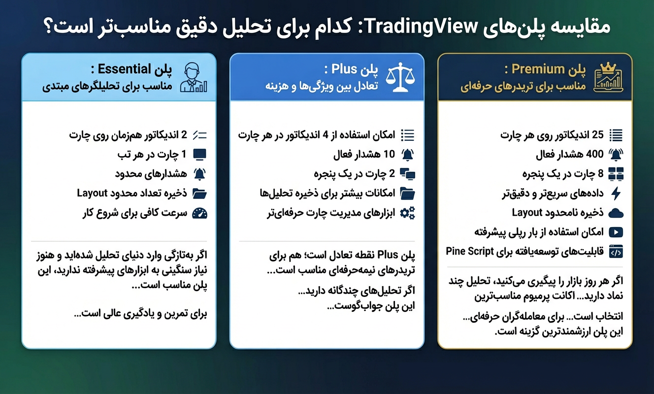 مقایسه پلن&zwnj;های TradingView