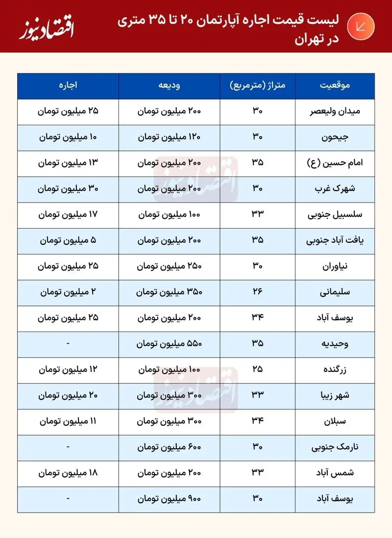 قیمت اجاره مسکن ارزان قیمت اجاره مسکن ارزان