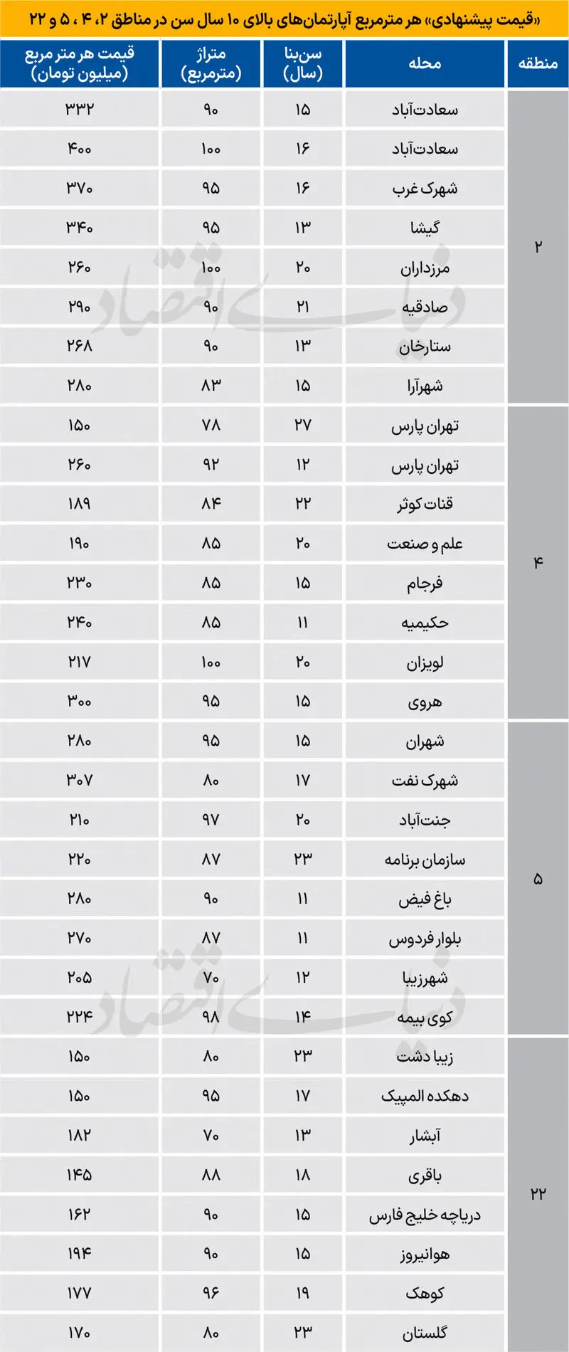 قیمت آپارتمان بالای 15 سال ساخت در تهران در تابستان 1405 قیمت آپارتمان بالای 15 سال ساخت در تهران در تابستان 1405