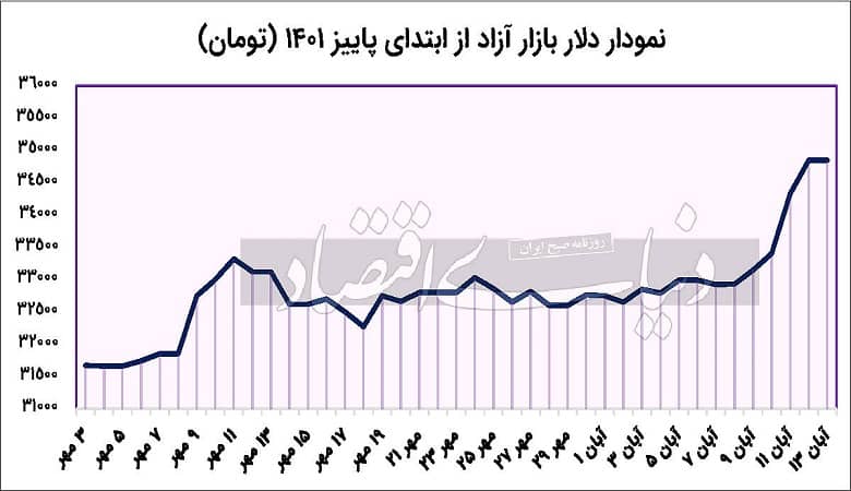 “دلار 35 هزار تومانی” از کجا آب می خورد؟