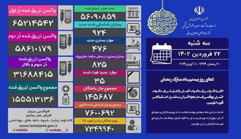 هشدار؛ تلفات کرونا در ایران نگران کننده شد!