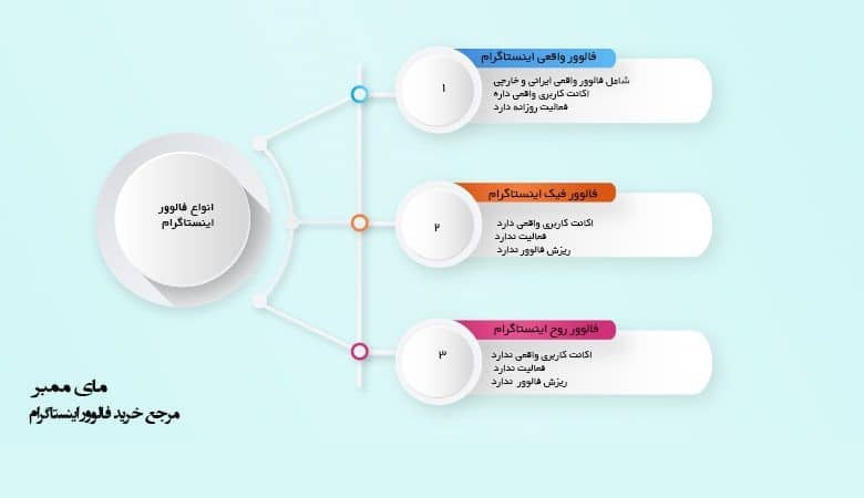 تفاوت خرید فالوور روح و فالوور فیک + تاثیر فالوور روح در اینستاگرام