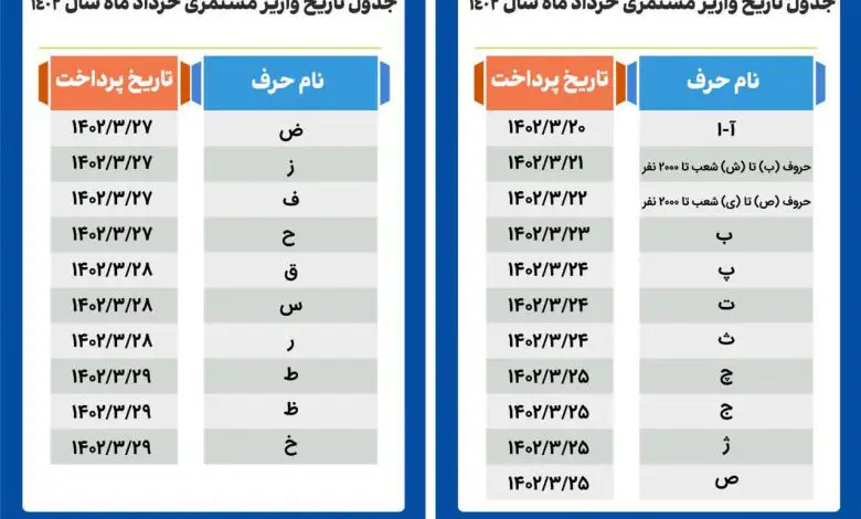 جدول تاریخ واریز حقوق مستمری بگیران بانک رفاه براساس حروف الفبا ۱۴۰۳ امروز
