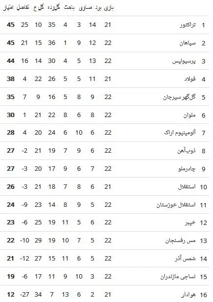(عکس) جدول لیگ برتر بعد از برد پرسپولیس مقابل چادرملو (عکس) جدول لیگ برتر بعد از برد پرسپولیس مقابل چادرملو