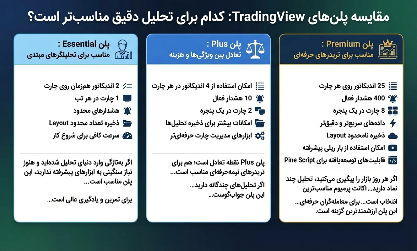 مقایسه پلن‌های TradingView